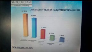 Pilkada Pinrang : BERSALAM Klaim Unggul Real Count