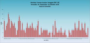 BMKG: NTT 4 Kali Diguncang Gempa, Sulteng 315 Kali