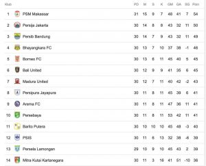 Tekuk Bali United 4-0, PSM Kembali Kudeta Puncak Klasemen Liga 1 Dari Persija