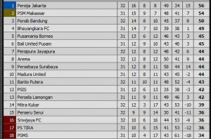 Menangan Dramatis Persija Kudeta Pimpinan Klasemen Liga 1