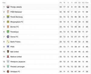 Imbang 0-0 Lawan Bhayangkara, Peluang PSM Raih Juara Menipis