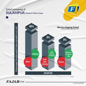 Impor Melonjak, Neraca Perdagangan Sulsel Defisit