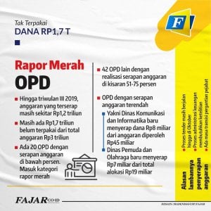 Dana Rp1,7 Triliun Mengedap Tak Terpakai