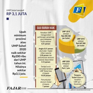 UMP Sulsel Naik Menjadi Rp3,1 Juta
