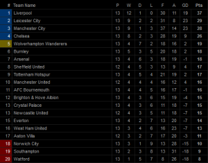 Klasemen Liga Inggris: Liverpool Unggul 8 Poin di Atas Leicester