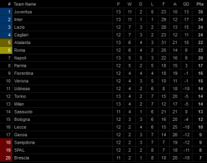 Klasemen Liga Italia: Inter Bikin Nyonya Tua Tak Tenang