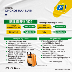 Visa Picu Ongkos Haji Naik