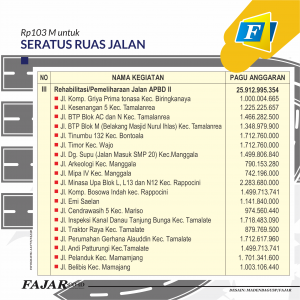 Rp103 M untuk Seratus Ruas Jalan