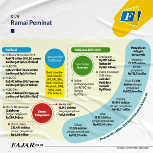 Penyaluran KUR Cukup Agresif