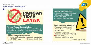 Pangan Kedaluwarsa Terbanyak di Sulsel