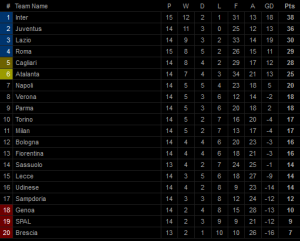 Klasemen Liga Italia: Juventus Bisa Kembali Gusur Inter Milan