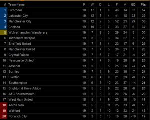 Klasemen Liga Inggris Setelah Boxing Day: Liverpool Makin Sulit Terkejar