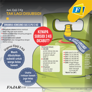Juni, Elpiji 3 Kg  Tak Lagi Disubsidi