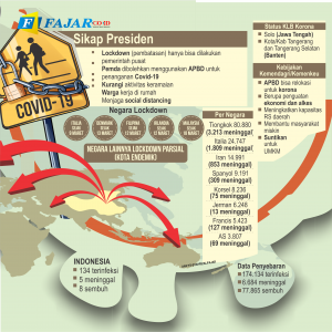 Opsi Lockdown  Cegah Penyebaran