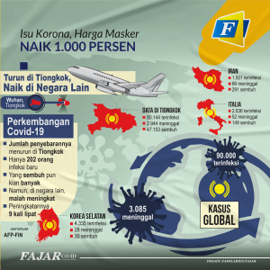 Langka, Harga Masker   Naik 1.000 Persen