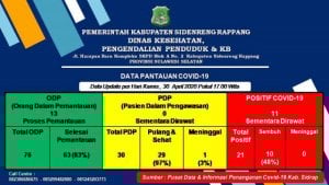 Hari Ini, Satu Pasien Covid-19 Dinyatakan Sembuh