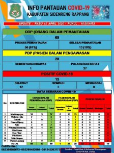 Kasus Positif Covid-19 Sidrap Bertambah Satu Orang