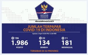 UPDATE … 1986 Orang Terjangkit Covid-19 di Indonesia, Sulsel 82 Kasus