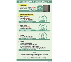 Alkes Covid-19 Gowa Diduga Bersoal, Polisi Periksa Perusahaan Penyedia