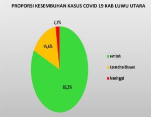 Kasus Sembuh Corona di Lutra Capai 82,2 Persen, Sisa 7 Orang Dikarantina
