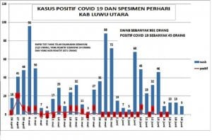 2125 Warga Rapid Test dan 901 Swab, Bukti Pemda Lutra Serius Tangani Covid-19