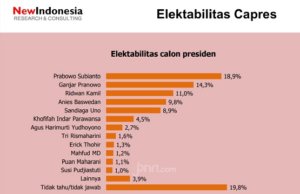 Survei Capres 2024, Prabowo Subianto Masih Terkuat, Anies Baswedan Tertinggal dari Ganjar Pranowo dan Ridwan Kamil