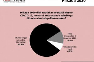 Warning Bagi KPU, Hanya 12,6 Persen Publik Setuju Pilkada Digelar di Tengah Pandemi