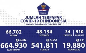 Angka Kematian Covid-19 Catat Rekor Baru, Sehari 221 Jiwa