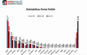 Elektabilitas PDIP dan Gerindra Merosot, PKS, Demokrat hingga PSI Naik