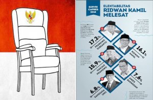 Elektabilitas Ridwan Kamil Melesat pada Survei Capres 2024