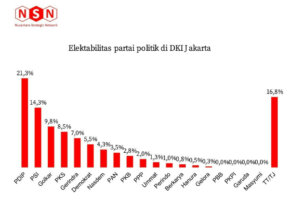 Survei Terbaru, PDIP dan PSI Kuasai Jakarta, Demokrat Tak Masuk 5 Besar