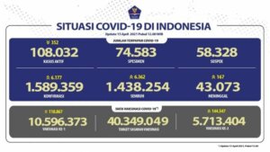 Angka Covid-19 Bertambah 6.177 Kasus, DKI Jakarta Kembali Naik di Atas Seribu
