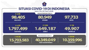 Angka Covid-19 Bertambah 6.278 Kasus, Jawa Barat Sumbang Terbanyak