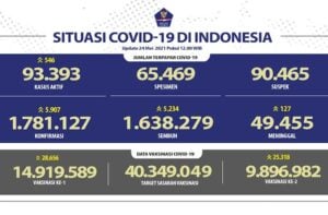 Angka Covid-19 Bertambah 5.907, Jawa Barat Sumbang Kasus Tertinggi