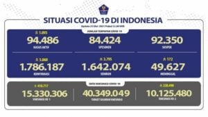 Angka Covid-19 Bertambah 5.060 Kasus, Jawa Barat Masih Sumbang yang Tertinggi