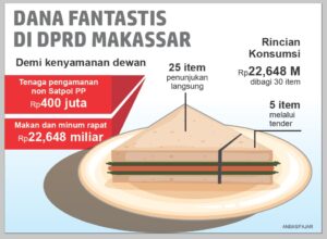 DPRD Makassar “Makan Besar” Anggarkan Konsumsi Rp22 M