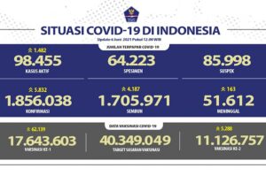 Angka Covid-19 Bertambah 5.832 Kasus, DKI Jakarta Sumbang Terbanyak