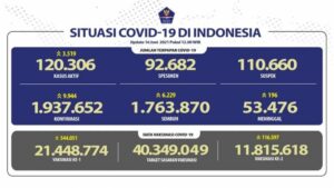 Angka Kasus Covid-19 Bertambah 9.944, DKI Jakarta dan Pulau Jawa Sumbang Tertinggi