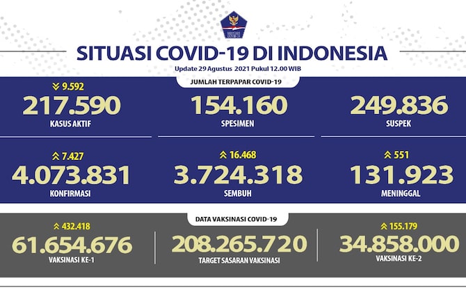 Covid-19 Bertambah 7.427 Kasus, Pasien Meninggal 551 Jiwa