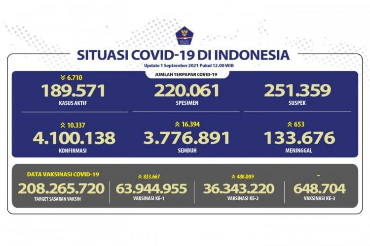 Kasus Covid-19 Bertambah 10.337 Orang, Meninggal 653 Jiwa