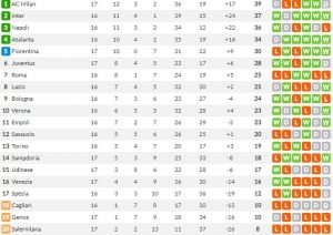Klasemen dan Top Skor Liga Italia: AC Milan Tak Aman, Vlahovic Melejit