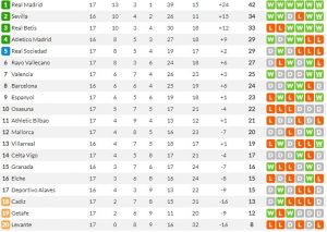 Hasil, Klasemen, dan Top Skor Liga Spanyol, Selasa, 14 Desember 2021