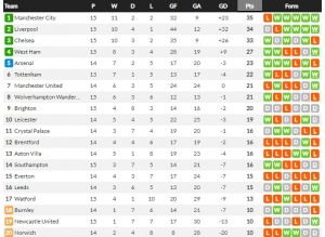 Klasemen dan Top Skor Liga Inggris Minggu, 5 Desember 2021