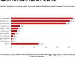 Dibanding Prabowo Subianto dan Anies Baswedan, Elektabilitas Ganjar Pranowo Unggul di Wilayah Ini