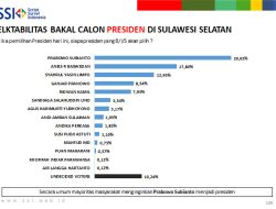 Hasil Survei Lembaga SSI, Prabowo Masih Jadi Andalan Masyarakat Sulsel