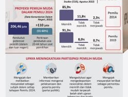 Meningkatkan Partisipasi Pemilih Muda dalam Pemilu 2024