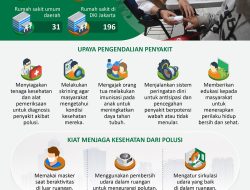 Layanan Kesehatan untuk Penyakit Akibat Polusi Udara di Jakarta