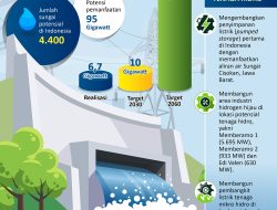 Potensi Pemanfaatan Tenaga Hidro di Indonesia