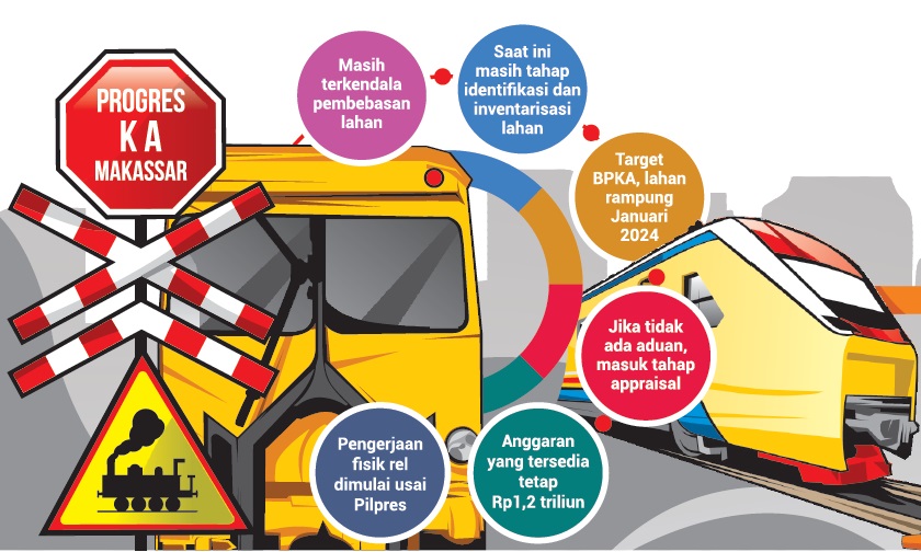 Grafis proyek Kereta Api Sulsel