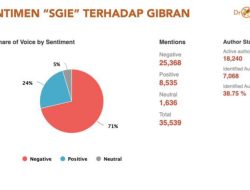 Warganet Masih Ramai Bahas SGIE, Bikin Rating Negatif Gibran Tembus 71 Persen